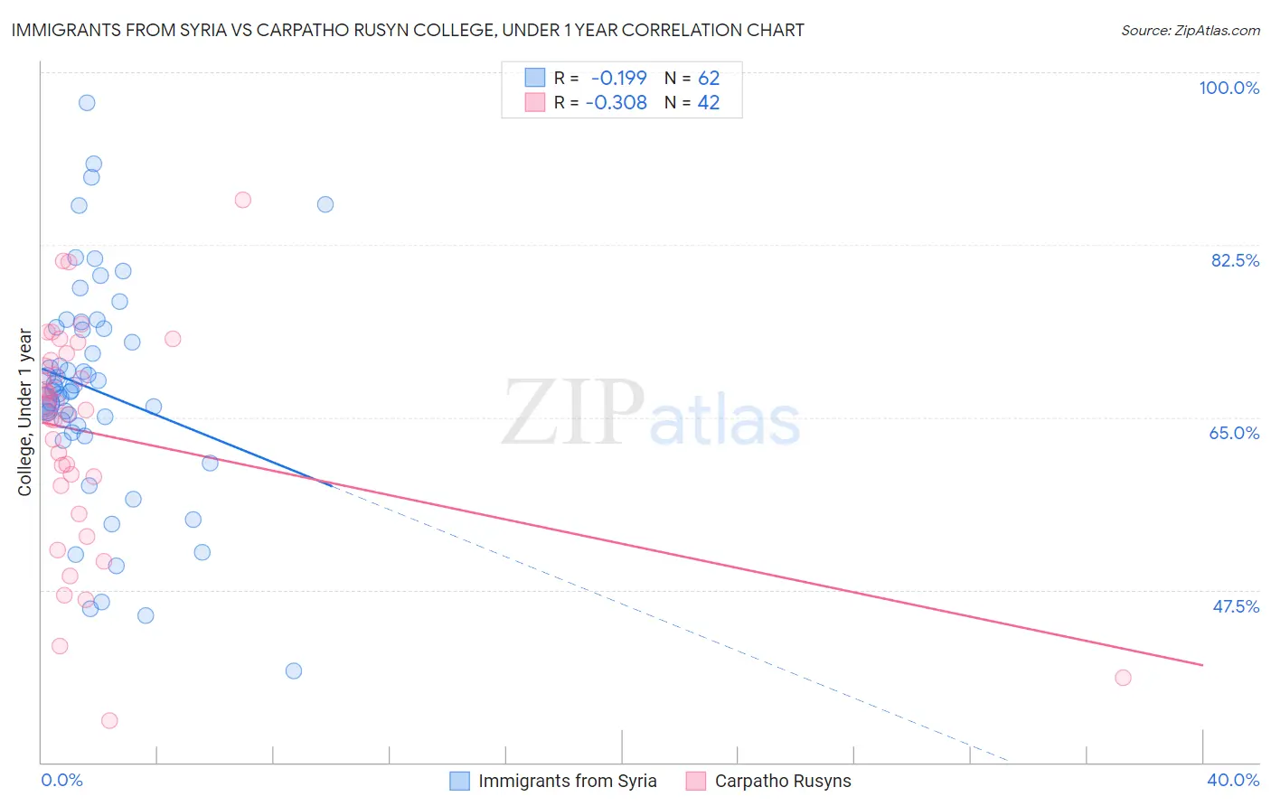Immigrants from Syria vs Carpatho Rusyn College, Under 1 year