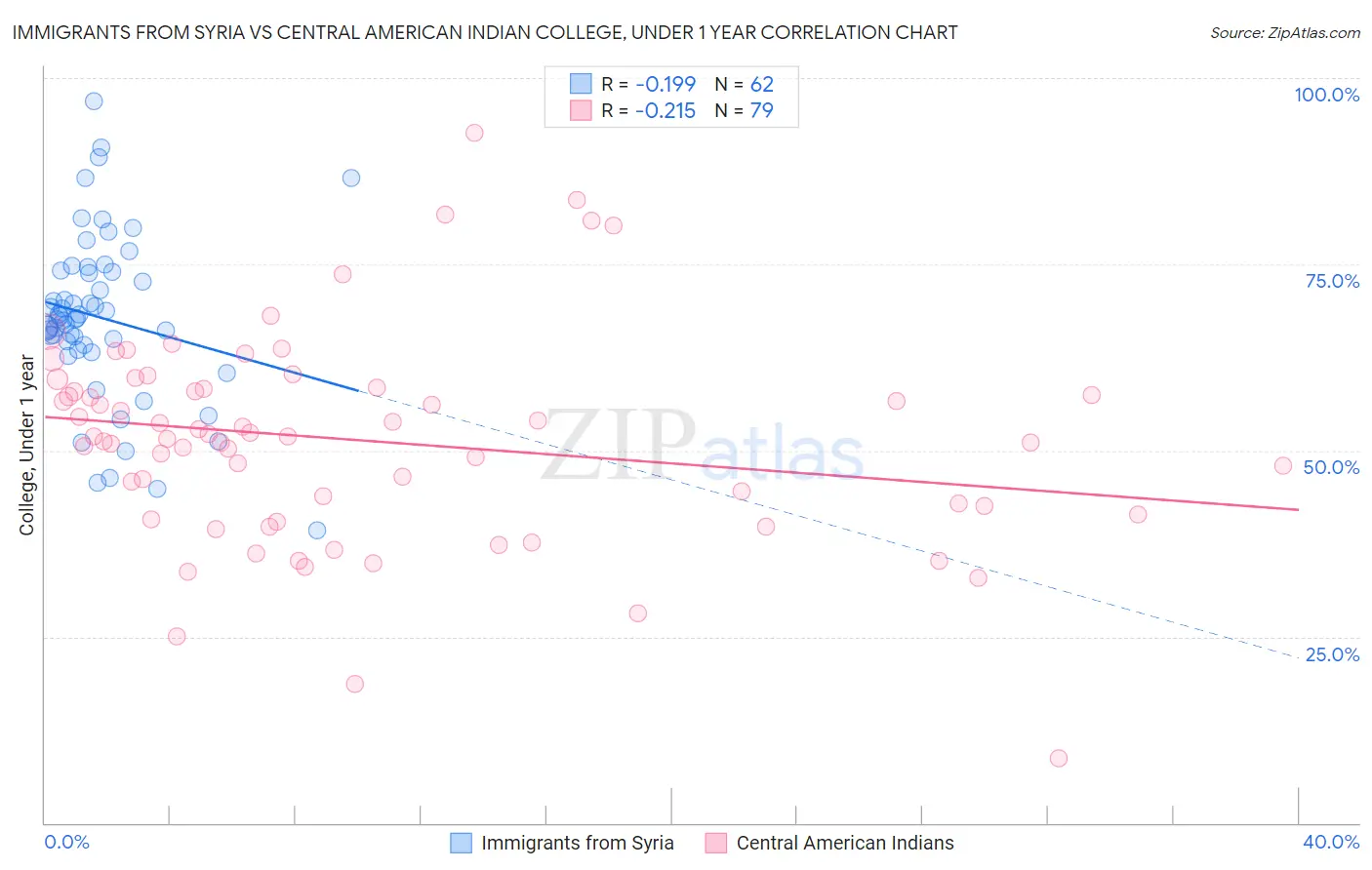 Immigrants from Syria vs Central American Indian College, Under 1 year