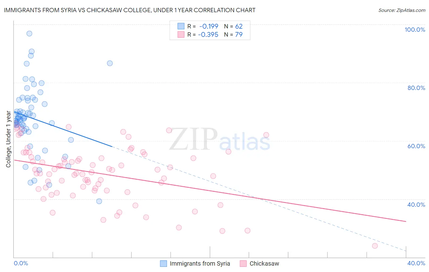 Immigrants from Syria vs Chickasaw College, Under 1 year
