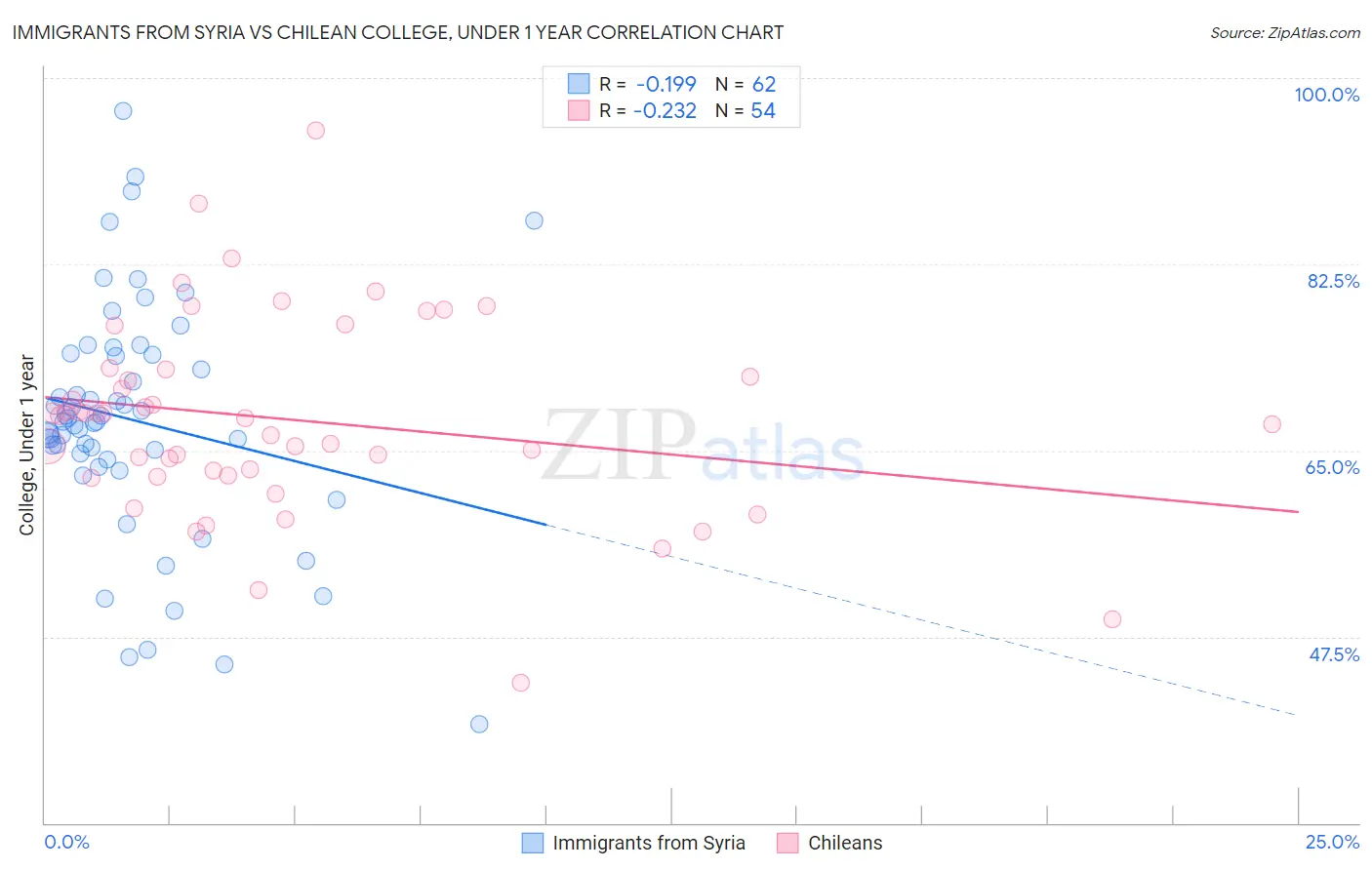 Immigrants from Syria vs Chilean College, Under 1 year