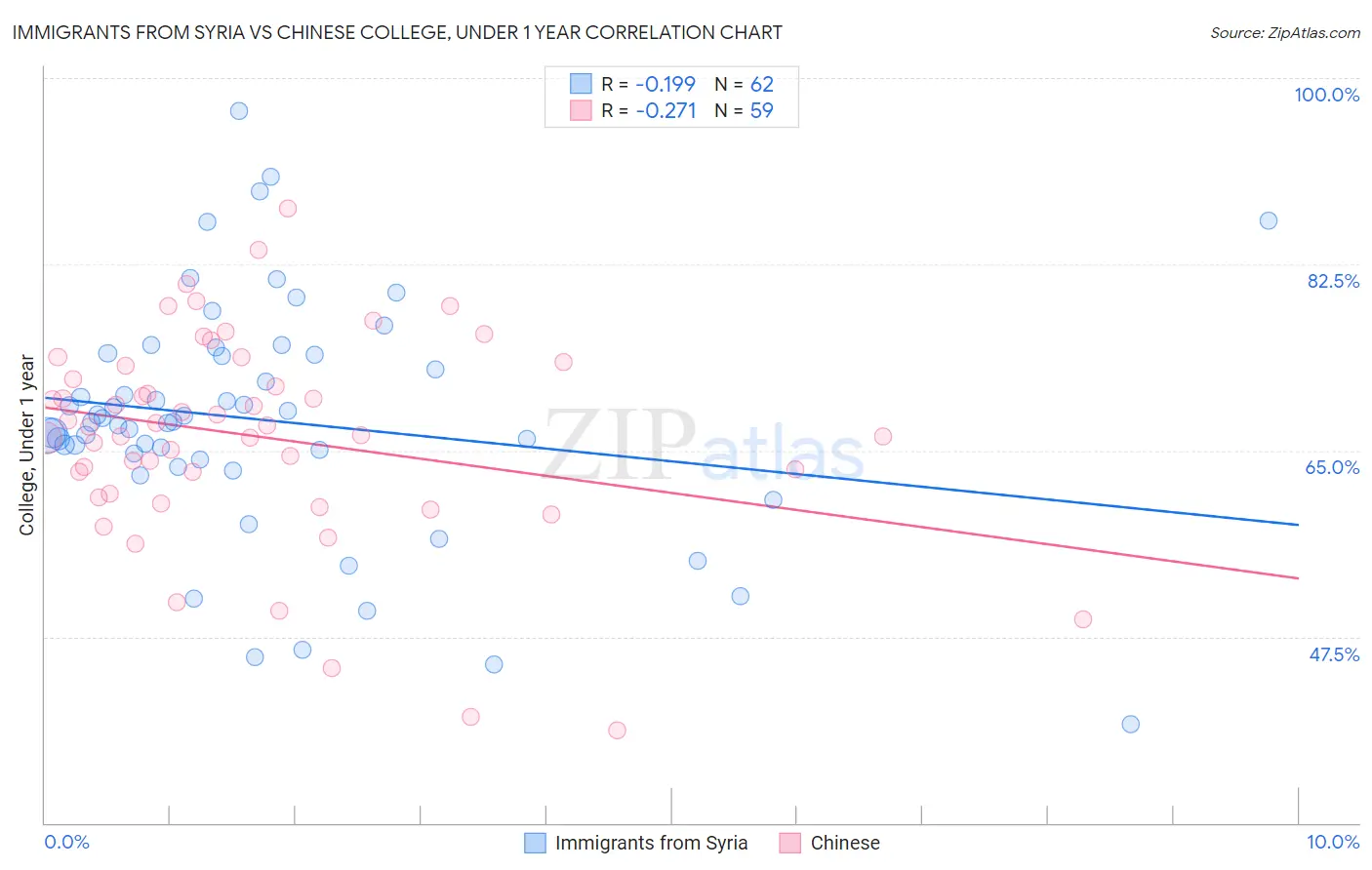 Immigrants from Syria vs Chinese College, Under 1 year