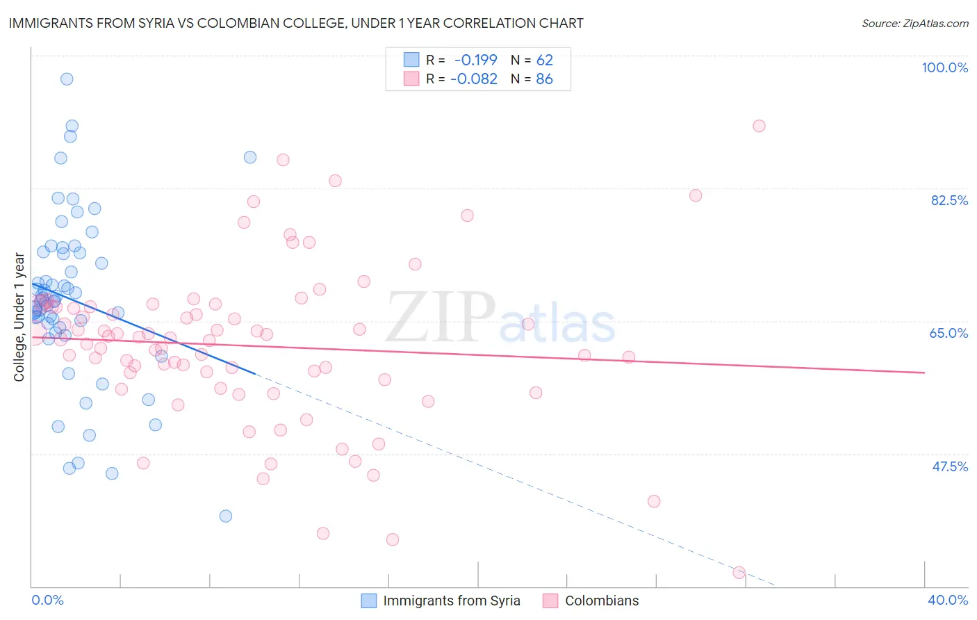 Immigrants from Syria vs Colombian College, Under 1 year