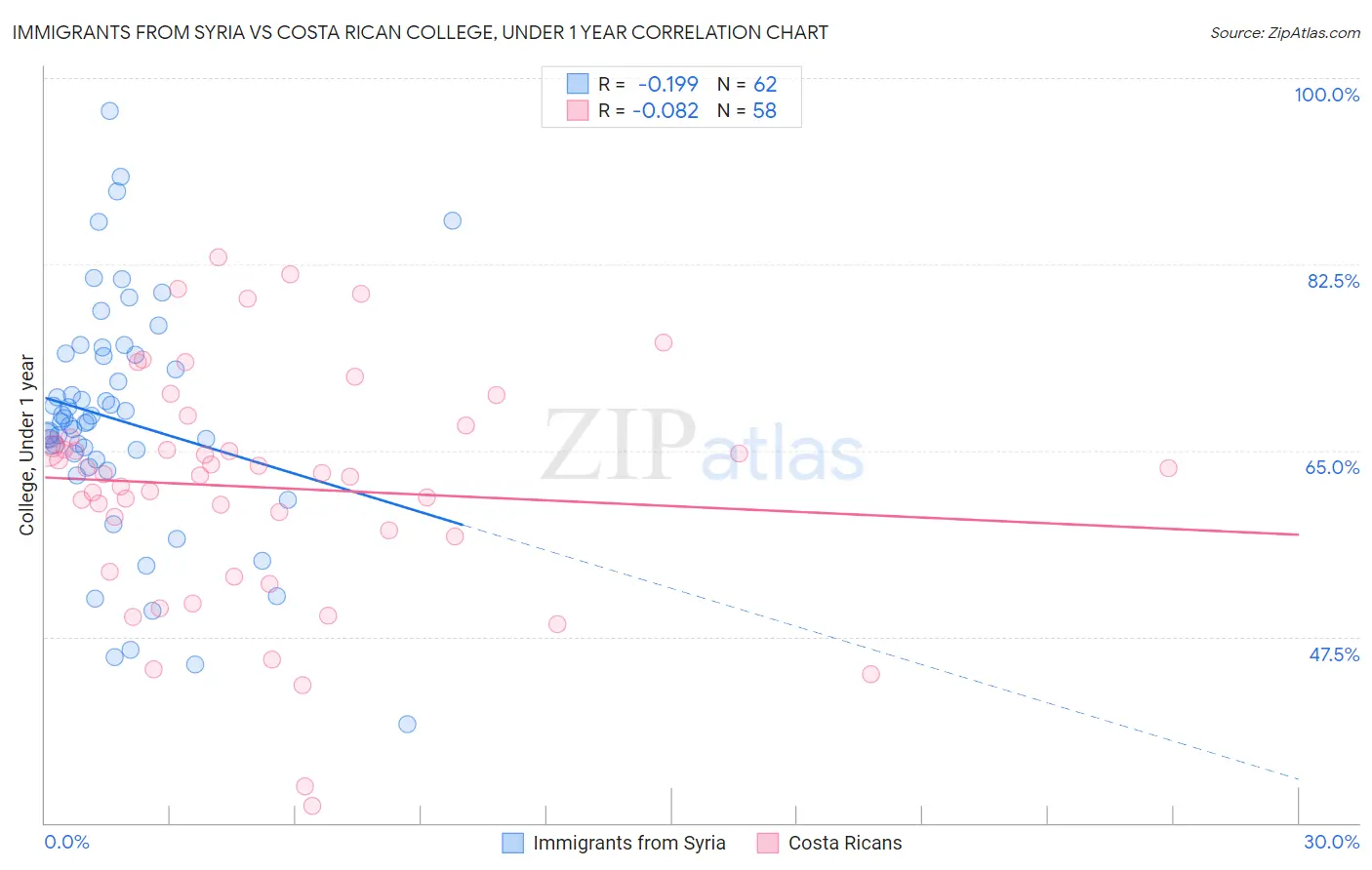 Immigrants from Syria vs Costa Rican College, Under 1 year