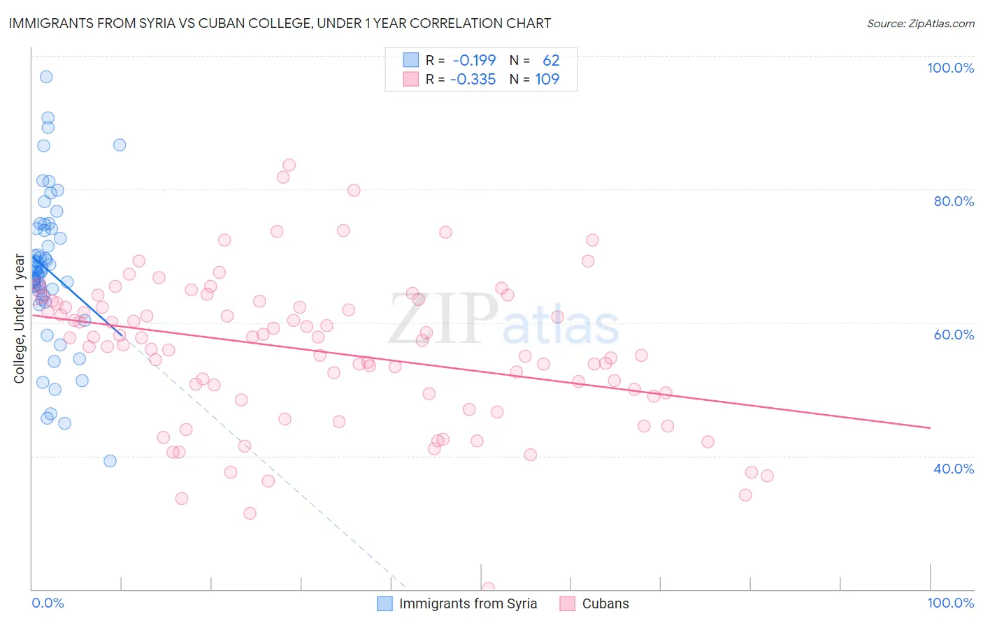 Immigrants from Syria vs Cuban College, Under 1 year