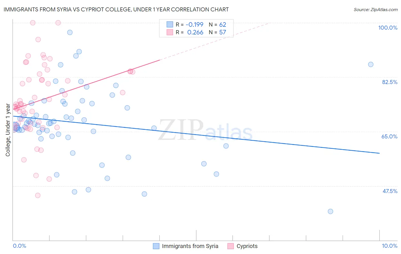 Immigrants from Syria vs Cypriot College, Under 1 year