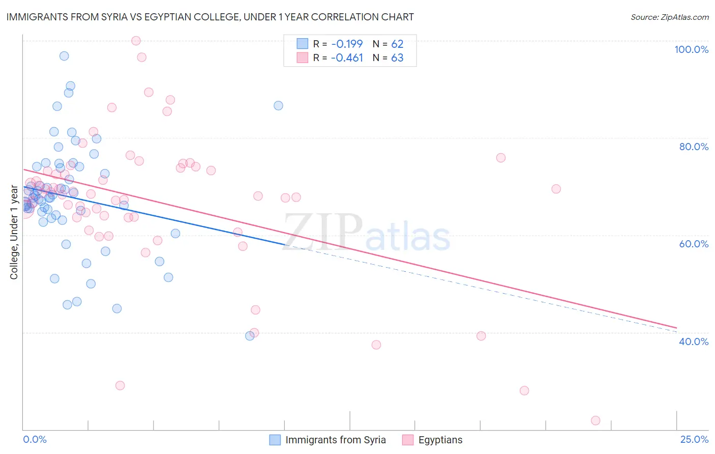 Immigrants from Syria vs Egyptian College, Under 1 year