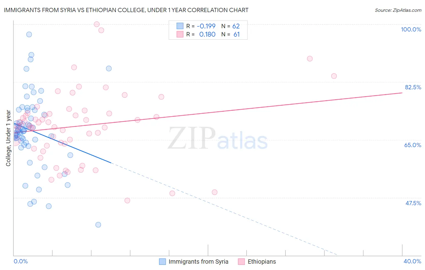 Immigrants from Syria vs Ethiopian College, Under 1 year