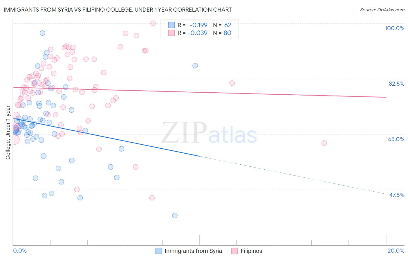 Immigrants from Syria vs Filipino College, Under 1 year