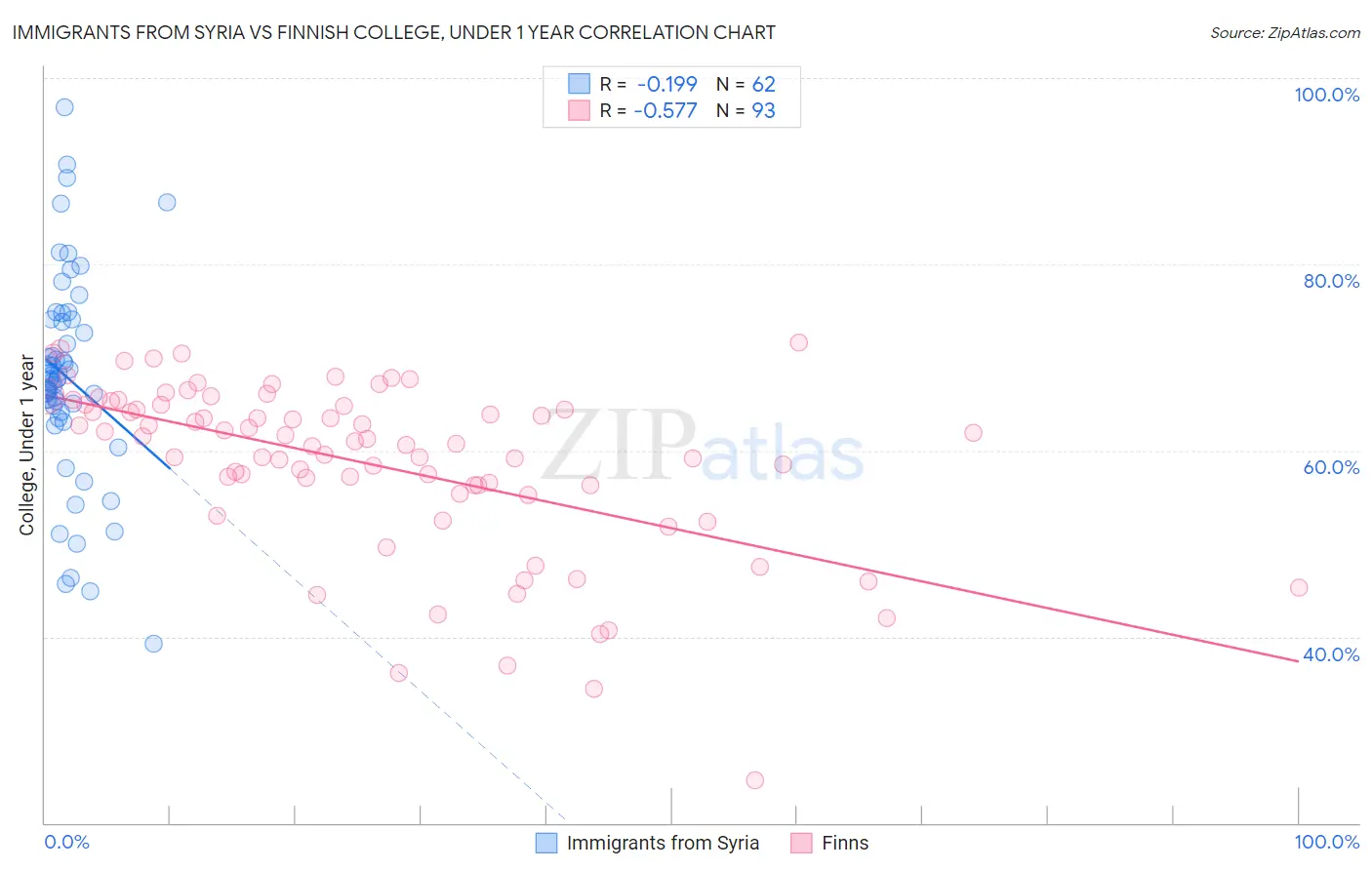 Immigrants from Syria vs Finnish College, Under 1 year