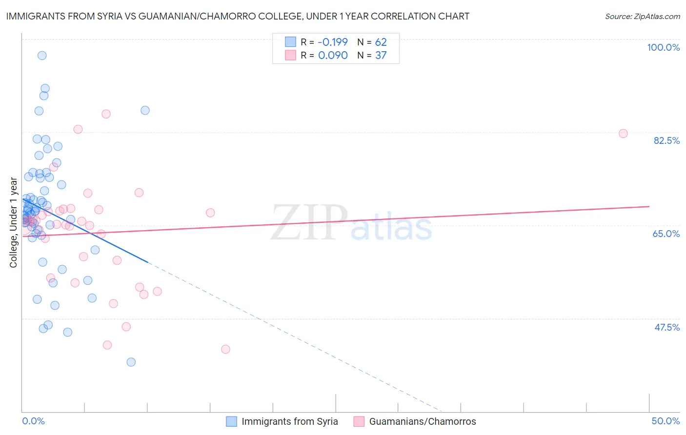 Immigrants from Syria vs Guamanian/Chamorro College, Under 1 year