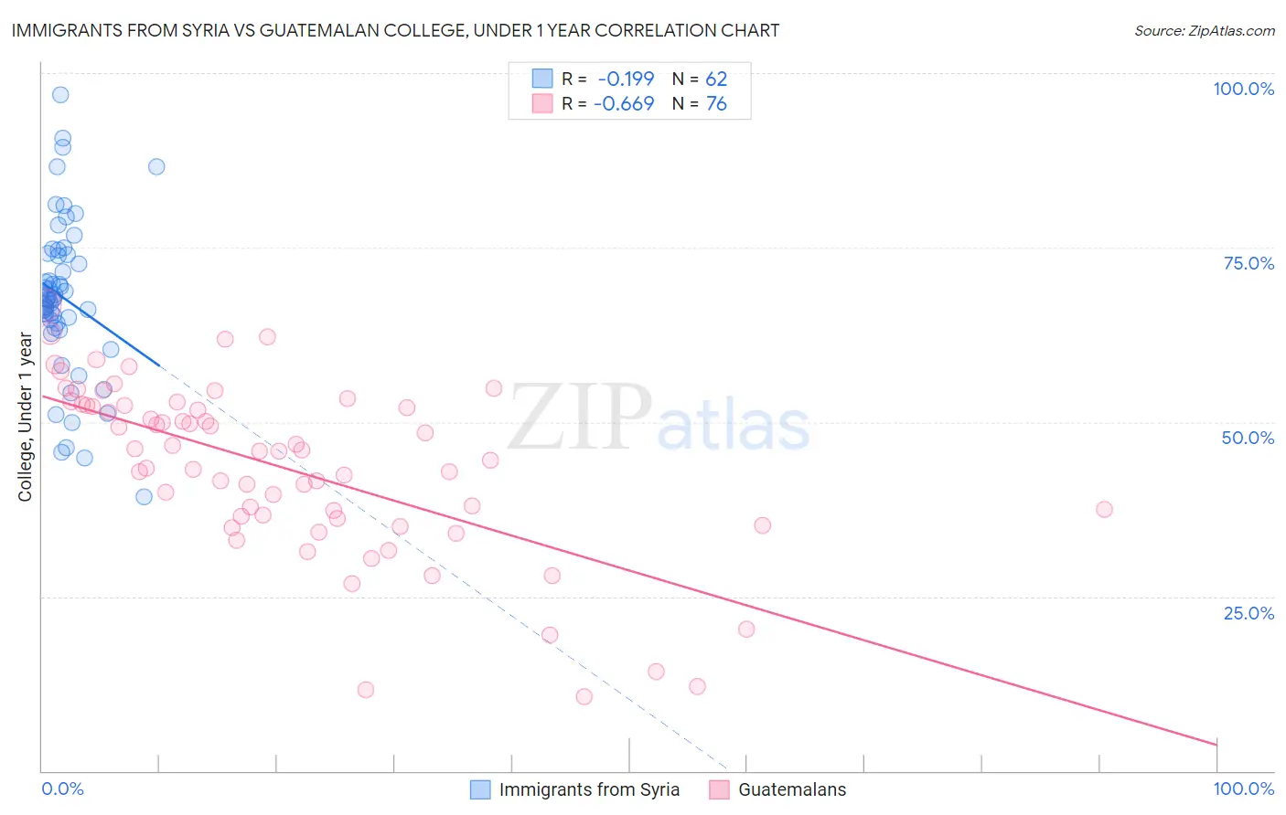 Immigrants from Syria vs Guatemalan College, Under 1 year