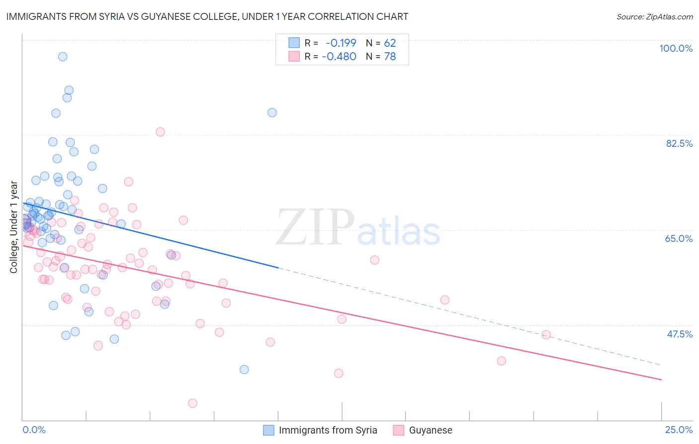 Immigrants from Syria vs Guyanese College, Under 1 year