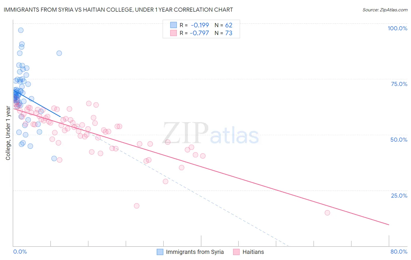 Immigrants from Syria vs Haitian College, Under 1 year
