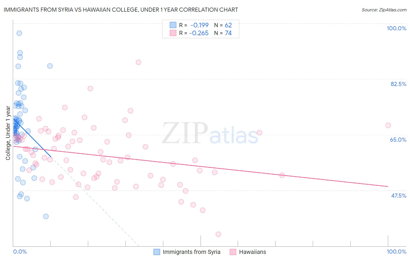 Immigrants from Syria vs Hawaiian College, Under 1 year