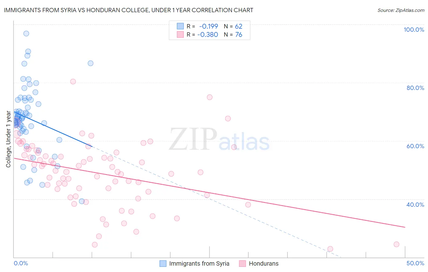 Immigrants from Syria vs Honduran College, Under 1 year