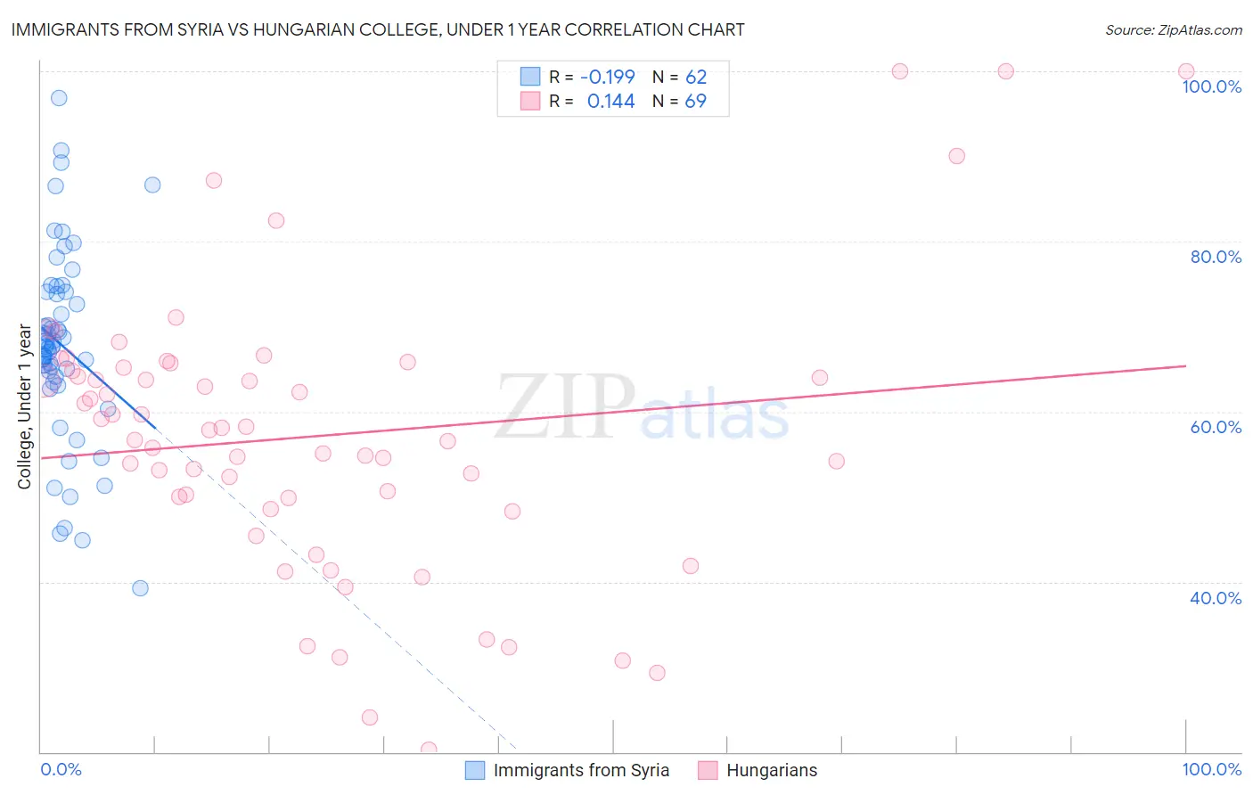 Immigrants from Syria vs Hungarian College, Under 1 year