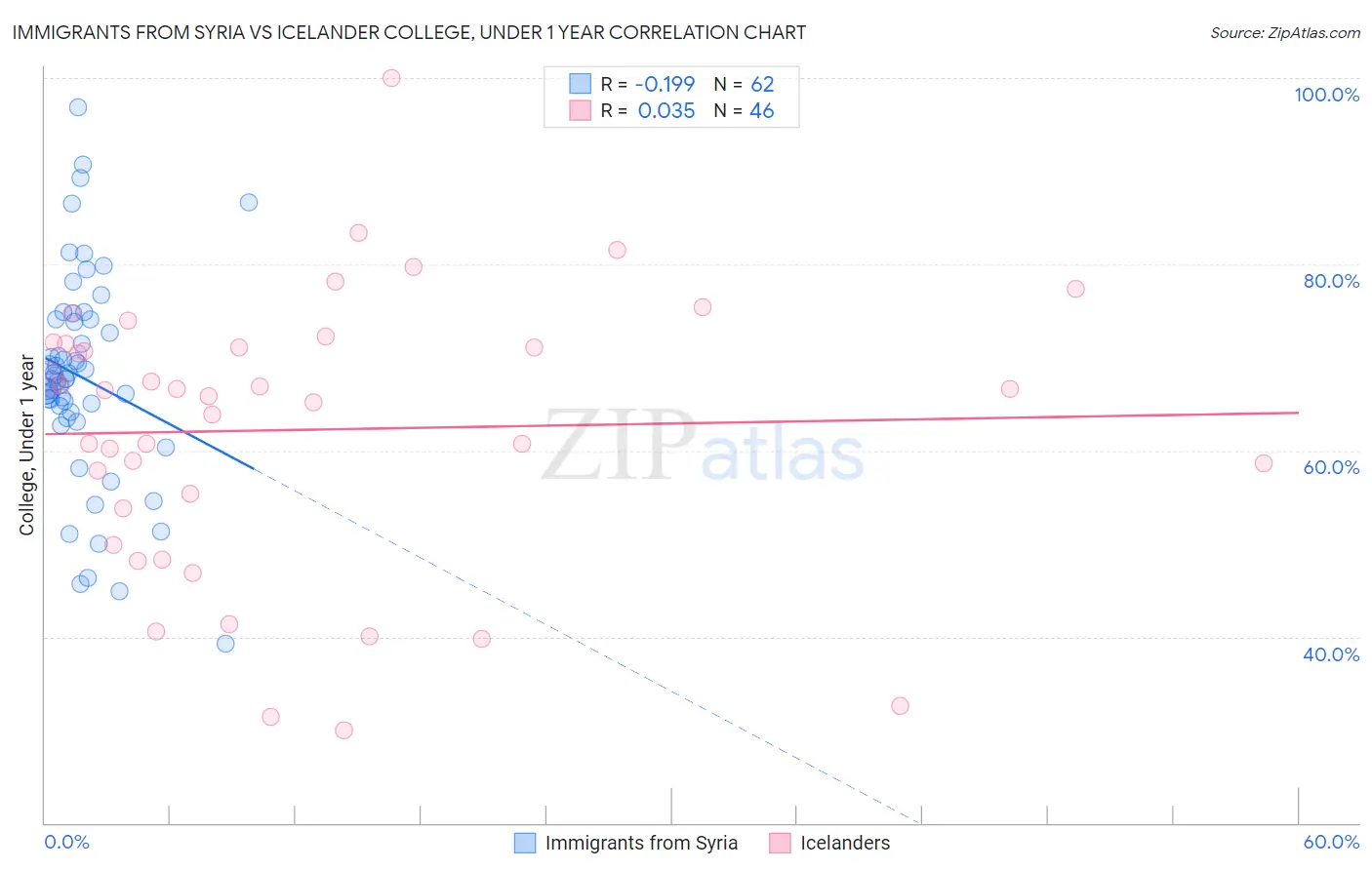 Immigrants from Syria vs Icelander College, Under 1 year