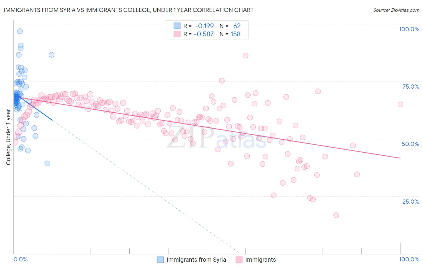 Immigrants from Syria vs Immigrants College, Under 1 year