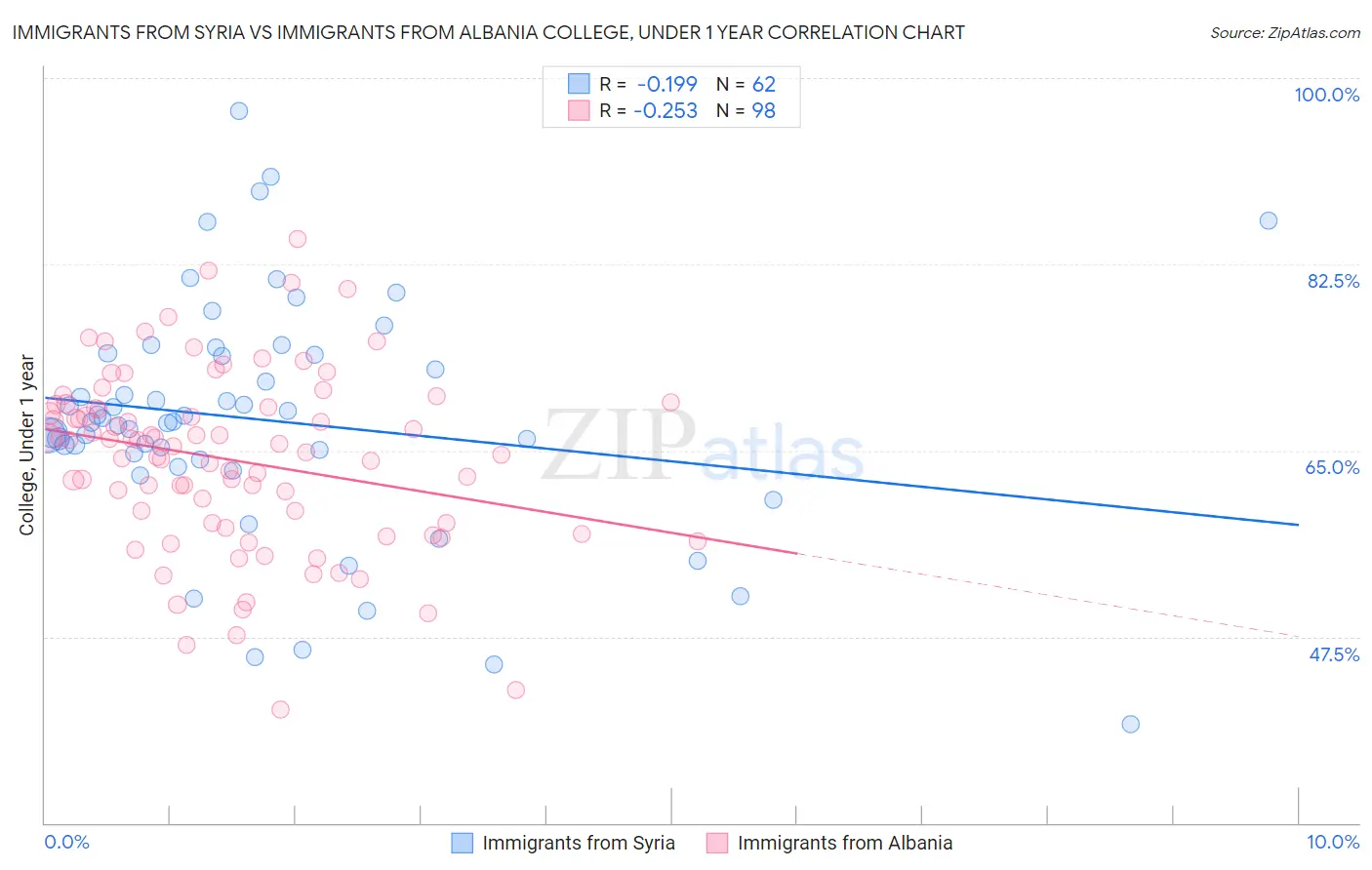 Immigrants from Syria vs Immigrants from Albania College, Under 1 year