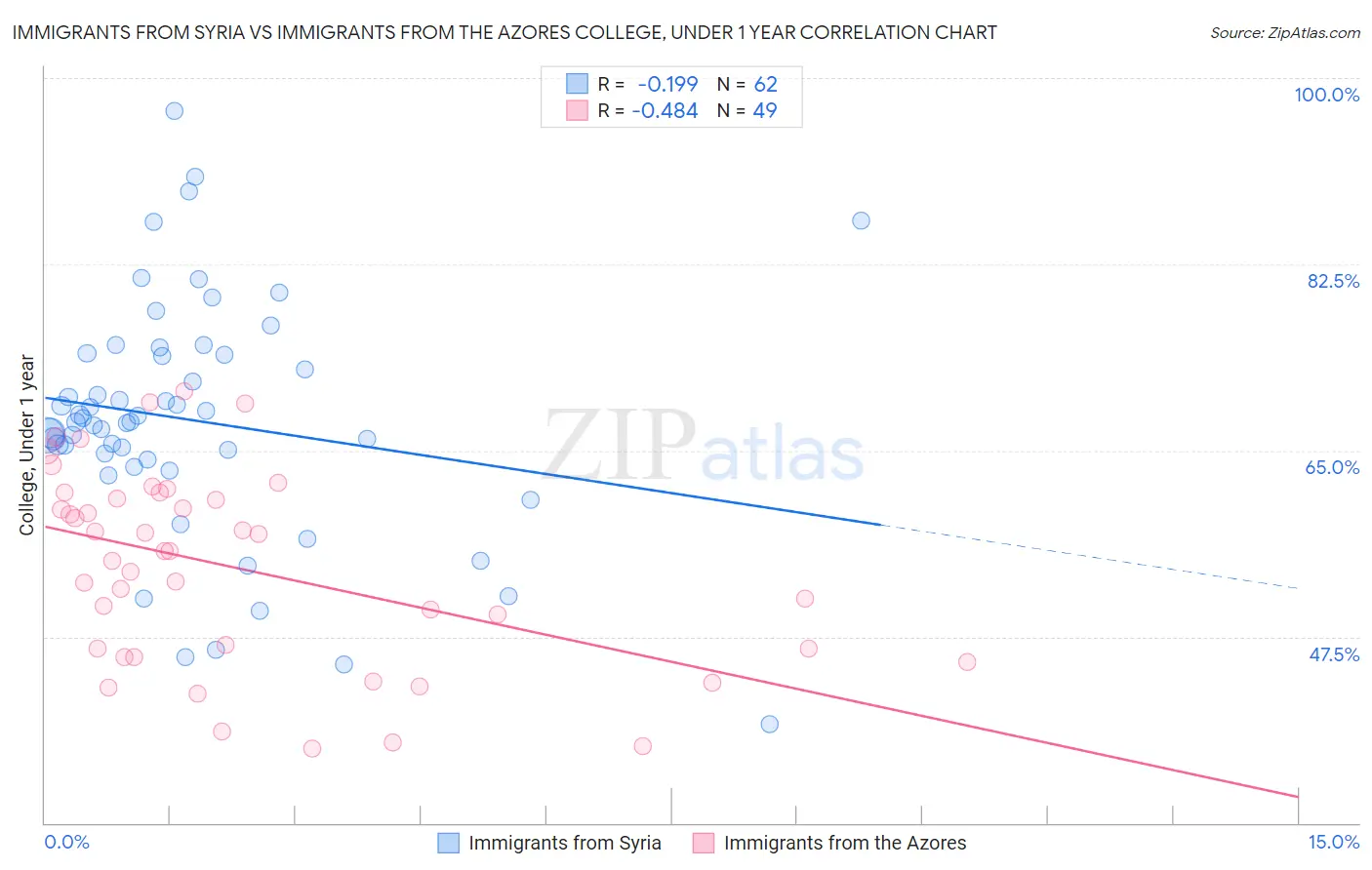 Immigrants from Syria vs Immigrants from the Azores College, Under 1 year