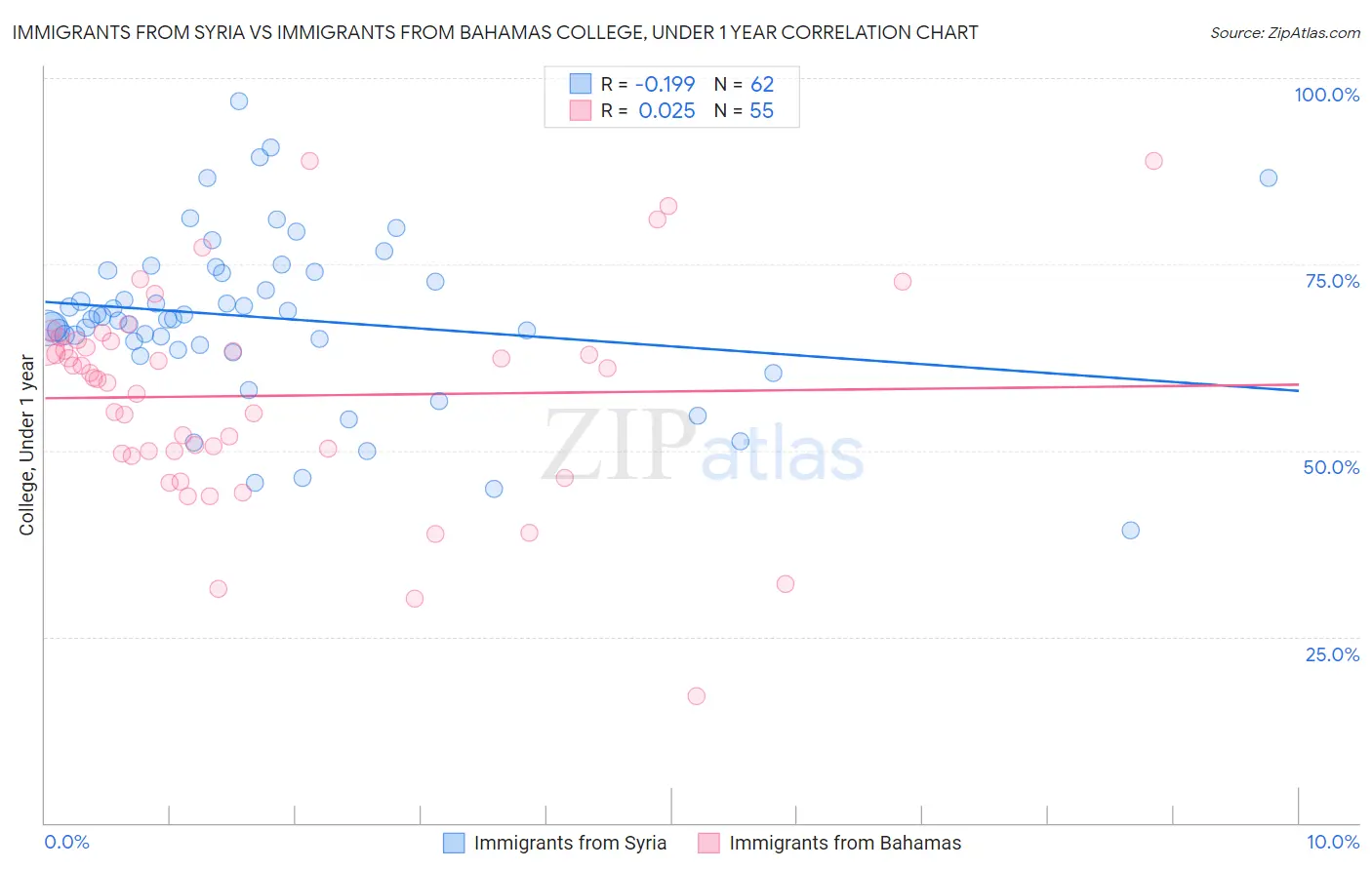 Immigrants from Syria vs Immigrants from Bahamas College, Under 1 year