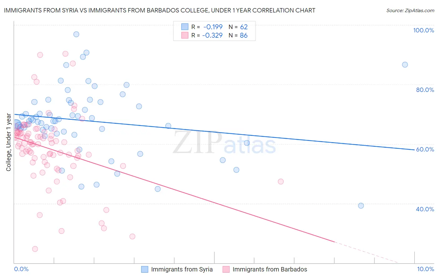 Immigrants from Syria vs Immigrants from Barbados College, Under 1 year