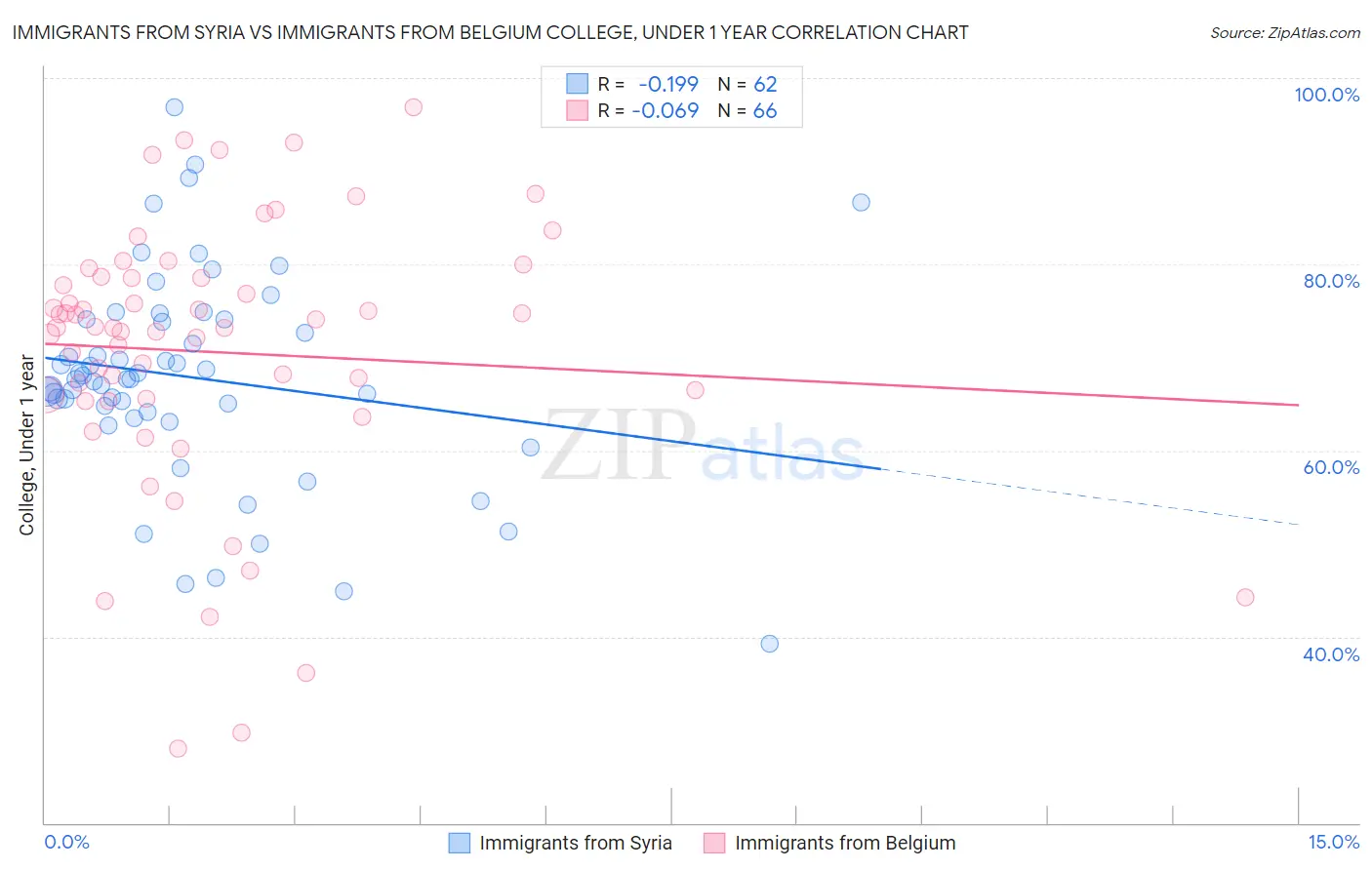 Immigrants from Syria vs Immigrants from Belgium College, Under 1 year