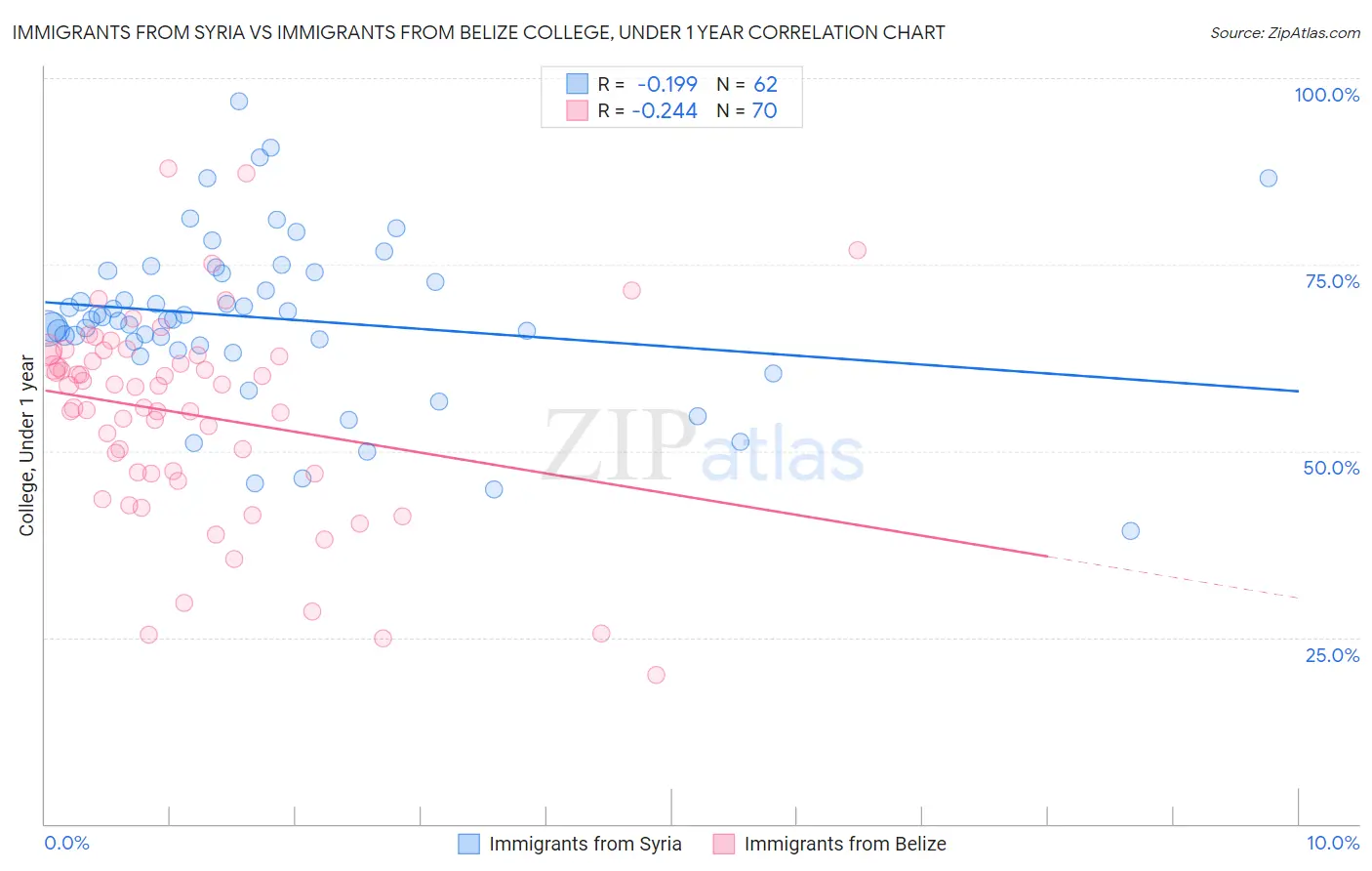 Immigrants from Syria vs Immigrants from Belize College, Under 1 year