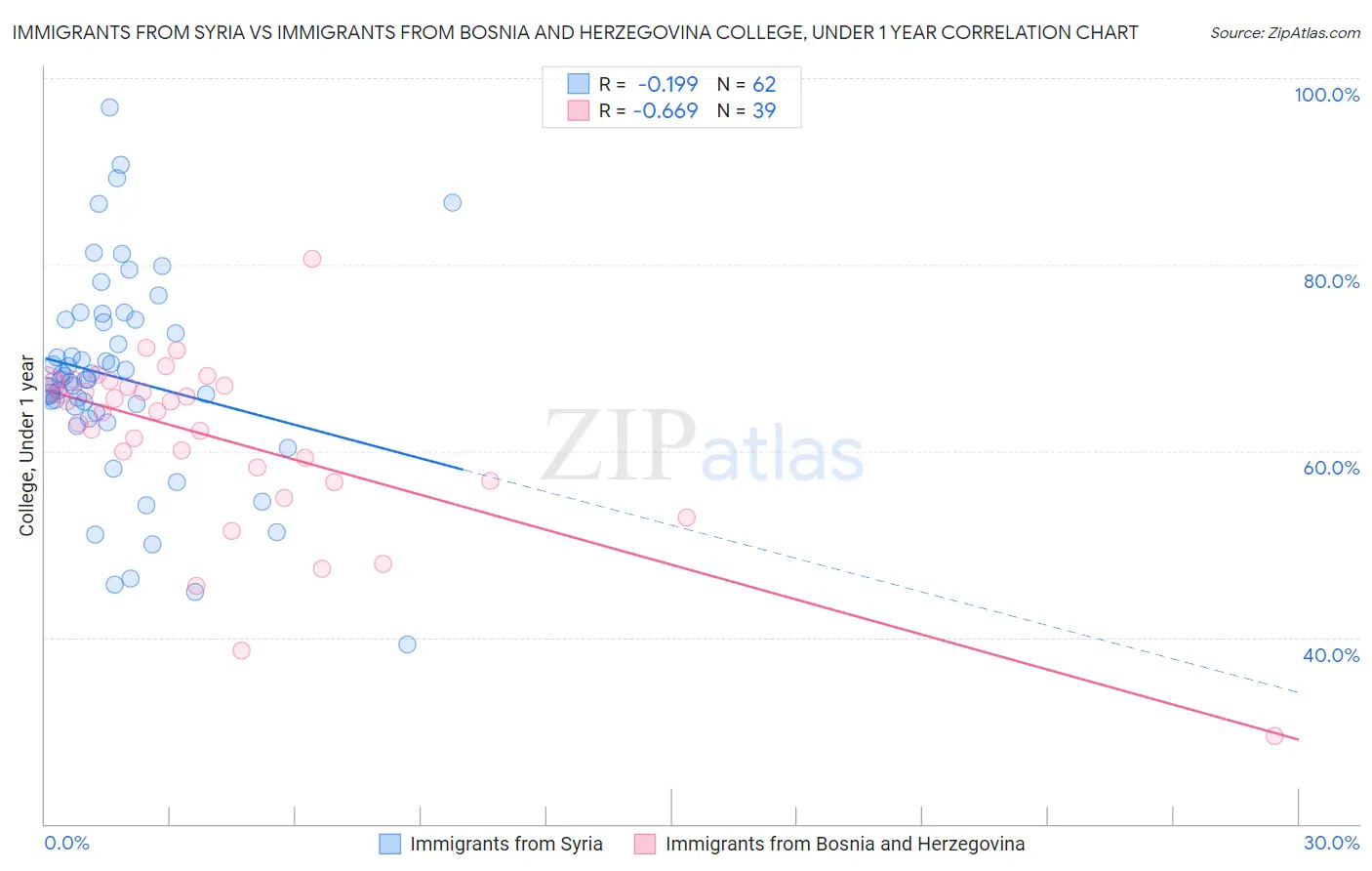 Immigrants from Syria vs Immigrants from Bosnia and Herzegovina College, Under 1 year