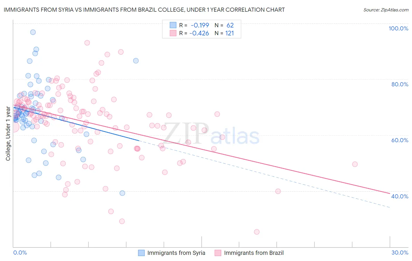 Immigrants from Syria vs Immigrants from Brazil College, Under 1 year