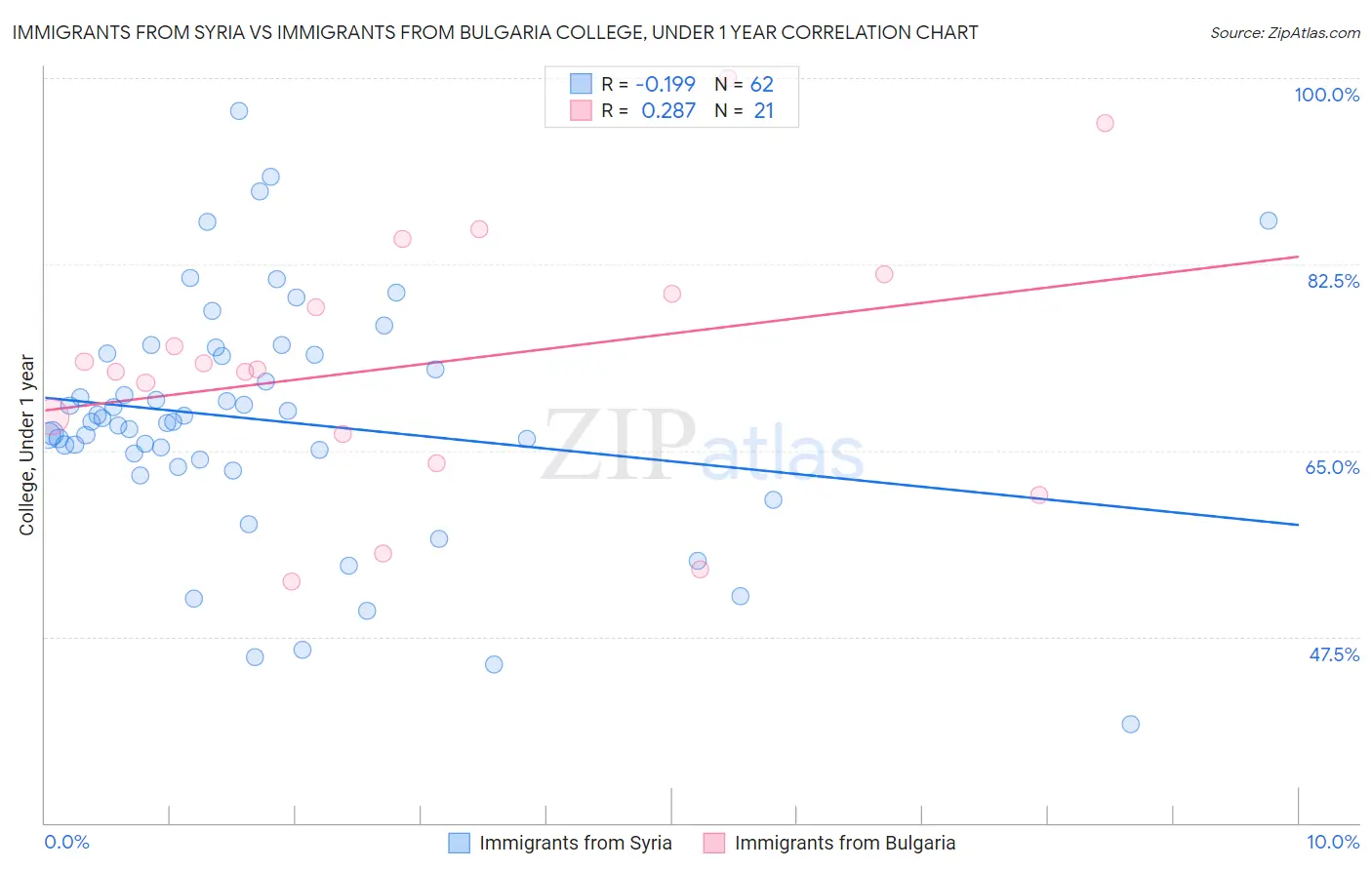 Immigrants from Syria vs Immigrants from Bulgaria College, Under 1 year