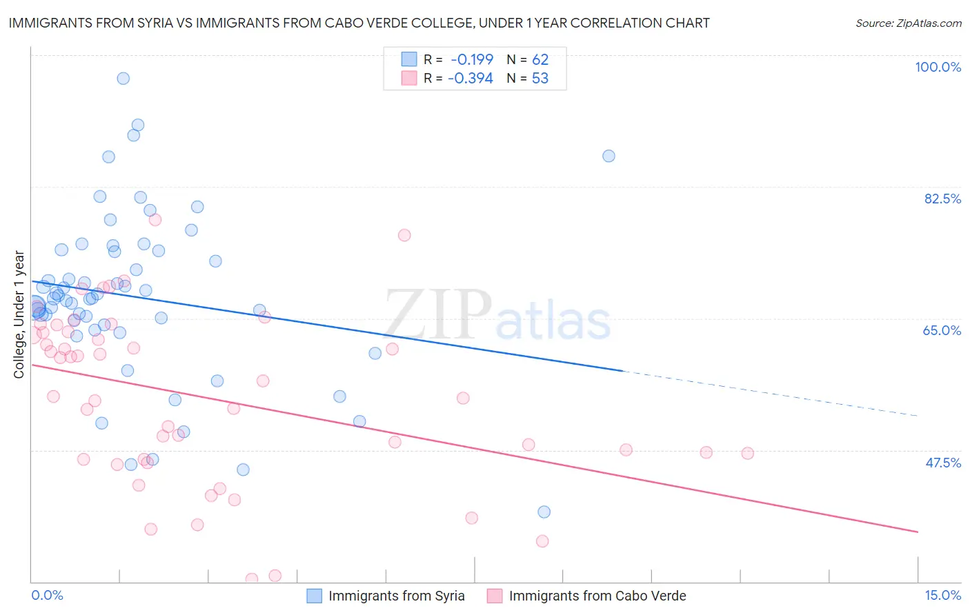 Immigrants from Syria vs Immigrants from Cabo Verde College, Under 1 year