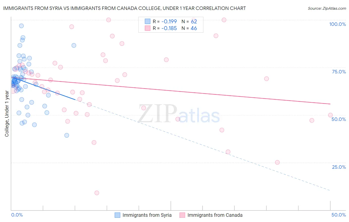 Immigrants from Syria vs Immigrants from Canada College, Under 1 year