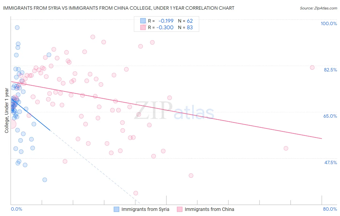 Immigrants from Syria vs Immigrants from China College, Under 1 year