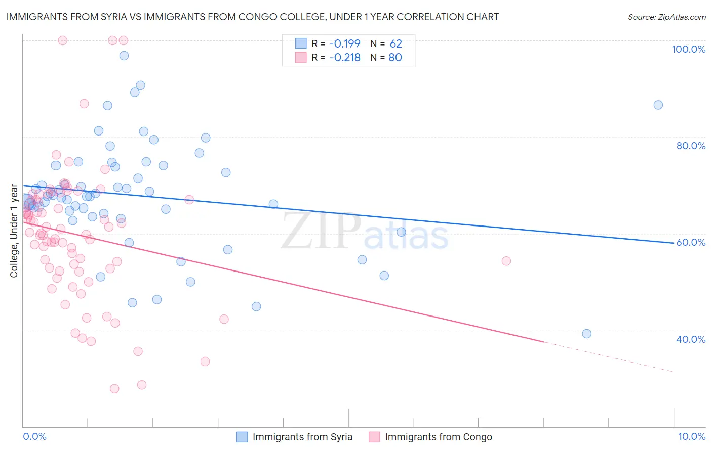 Immigrants from Syria vs Immigrants from Congo College, Under 1 year