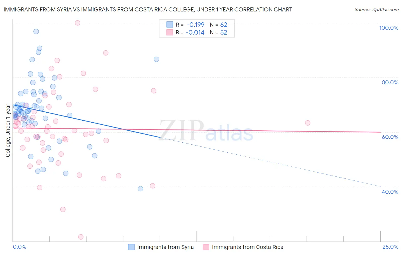 Immigrants from Syria vs Immigrants from Costa Rica College, Under 1 year