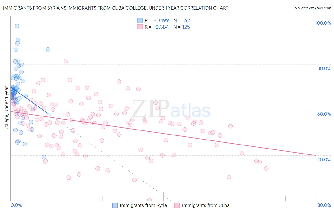 Immigrants from Syria vs Immigrants from Cuba College, Under 1 year