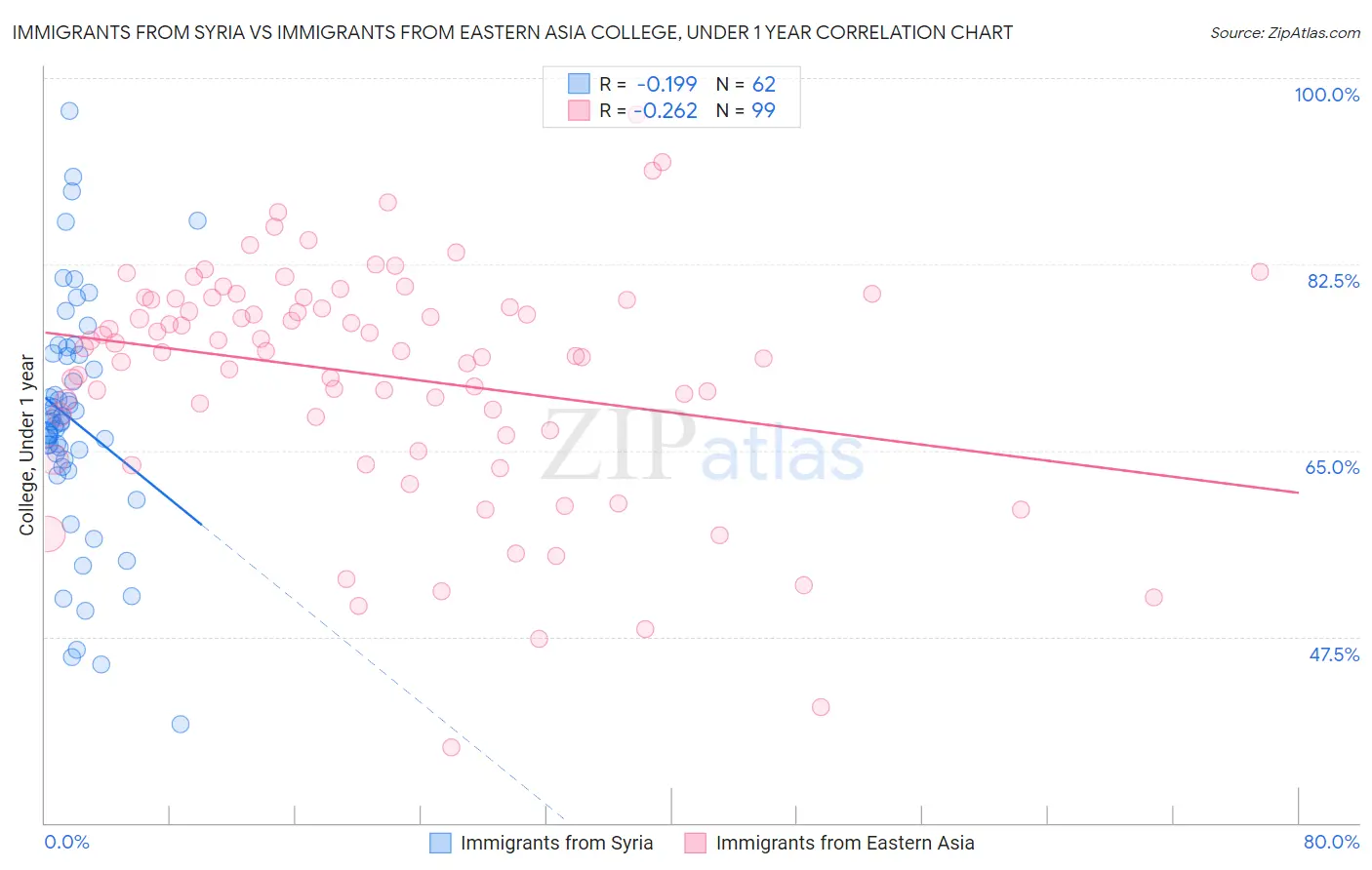 Immigrants from Syria vs Immigrants from Eastern Asia College, Under 1 year