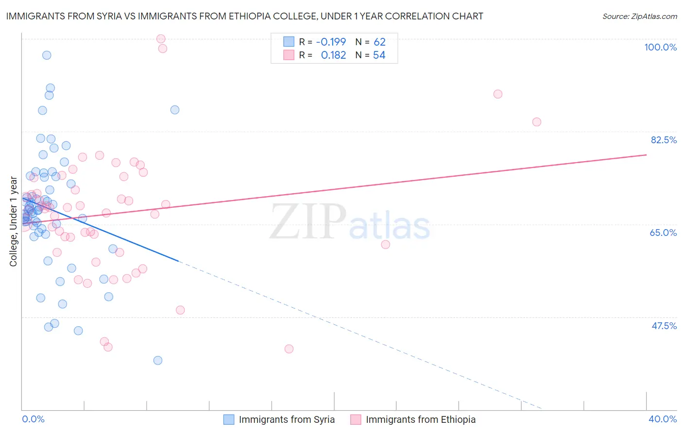 Immigrants from Syria vs Immigrants from Ethiopia College, Under 1 year