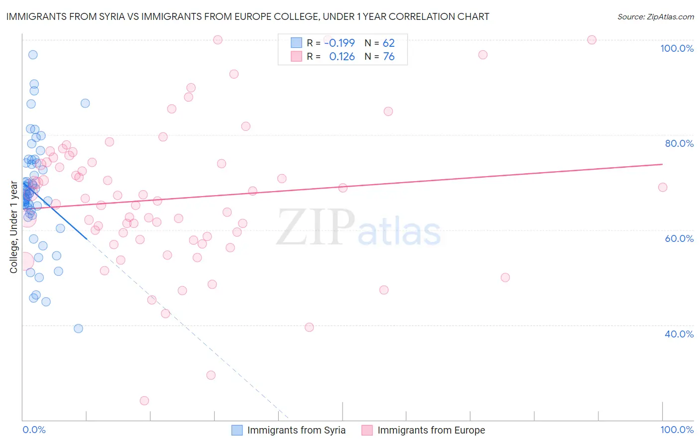 Immigrants from Syria vs Immigrants from Europe College, Under 1 year