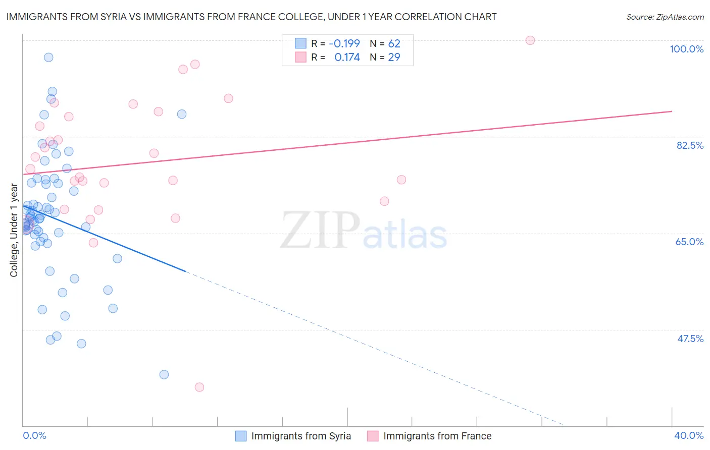 Immigrants from Syria vs Immigrants from France College, Under 1 year
