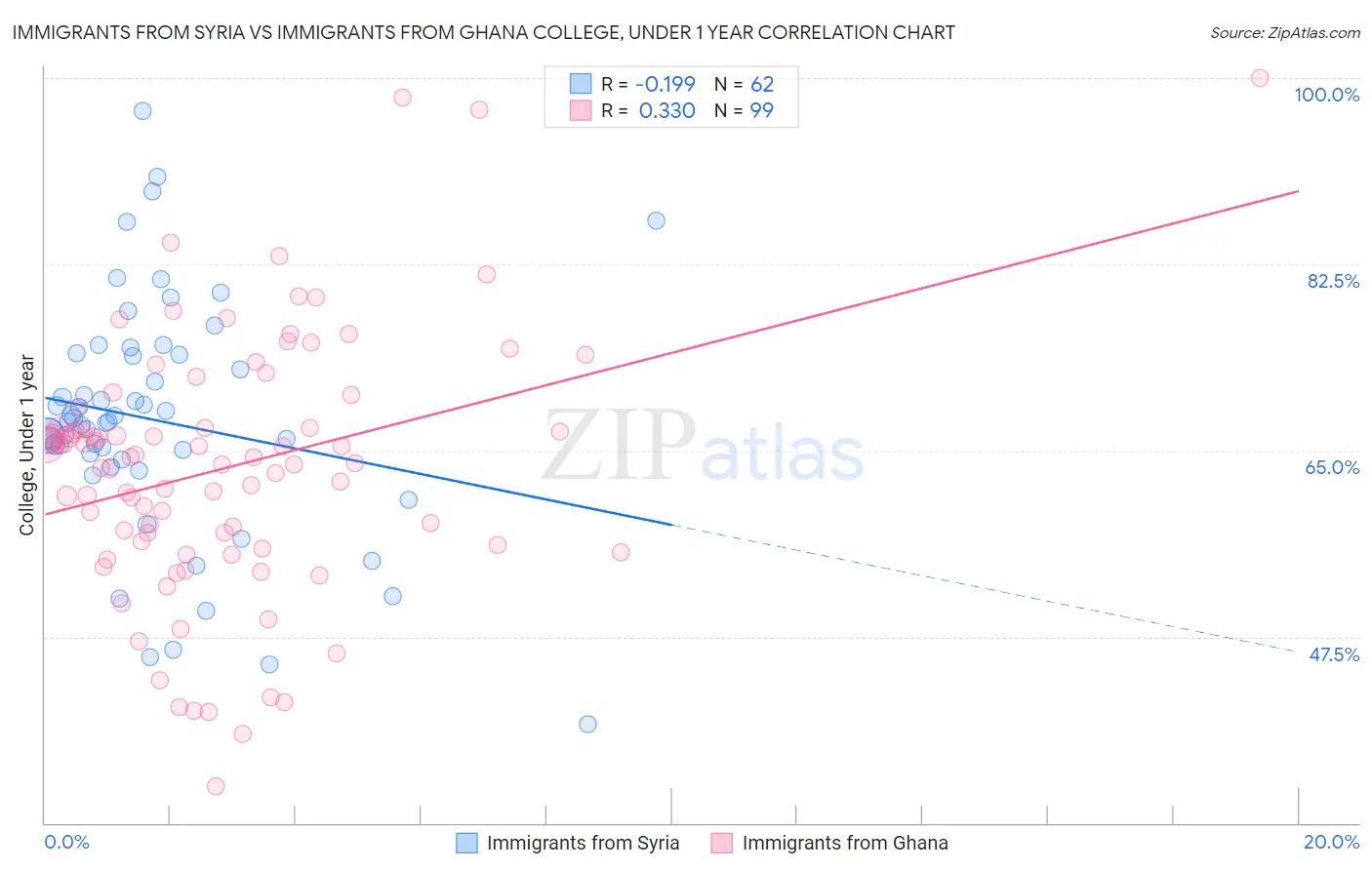 Immigrants from Syria vs Immigrants from Ghana College, Under 1 year