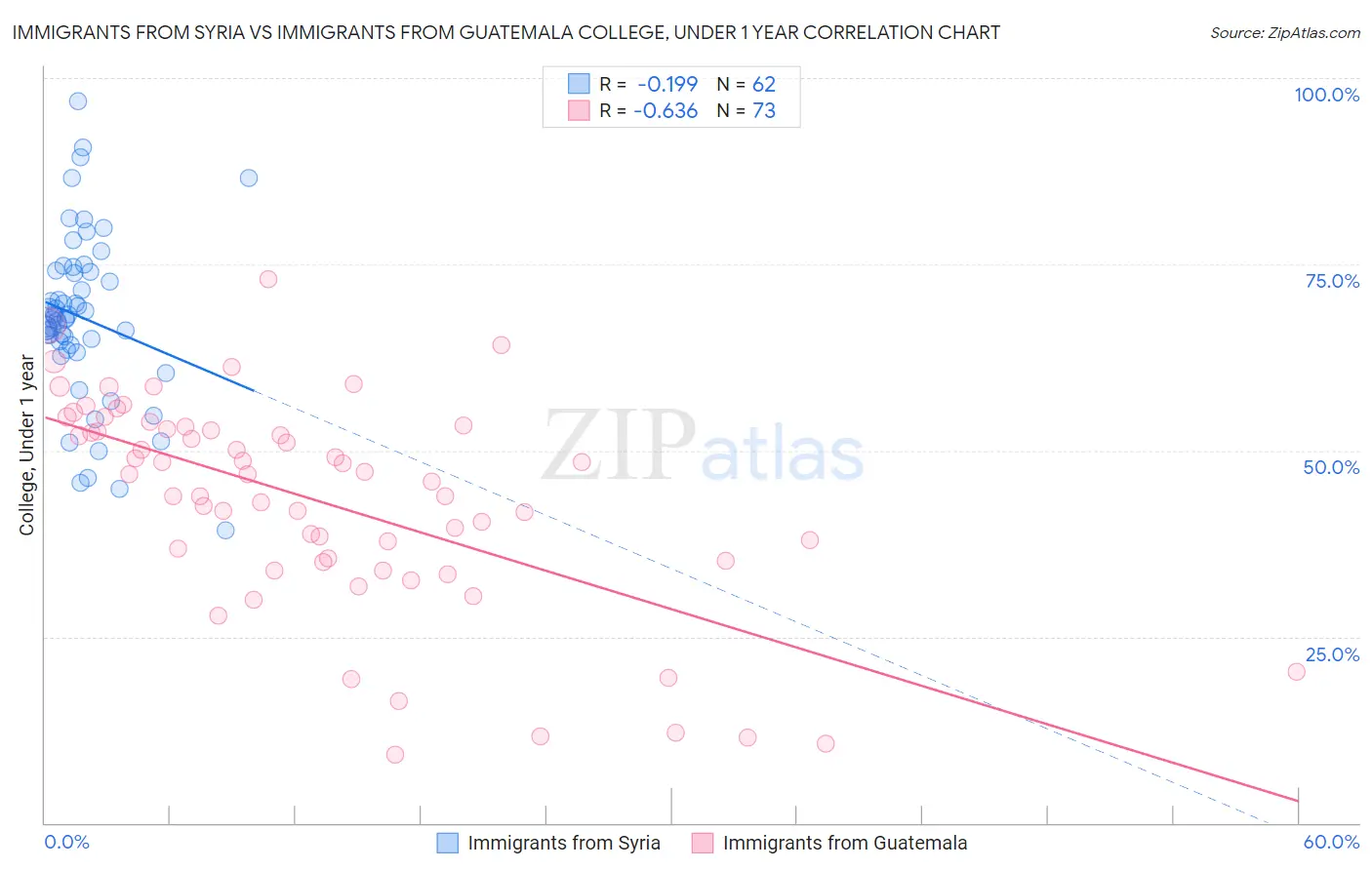Immigrants from Syria vs Immigrants from Guatemala College, Under 1 year