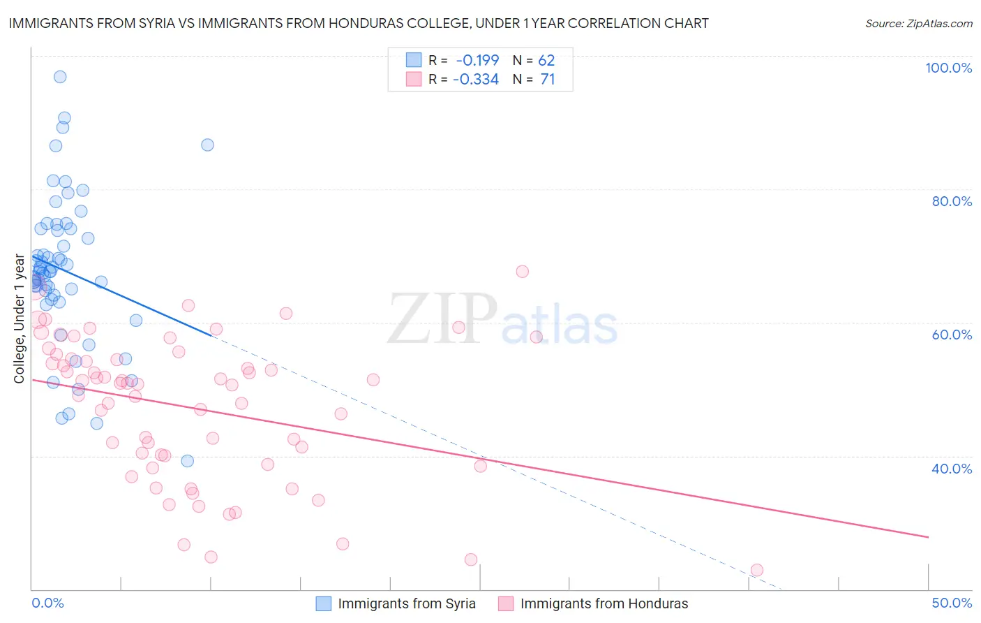 Immigrants from Syria vs Immigrants from Honduras College, Under 1 year