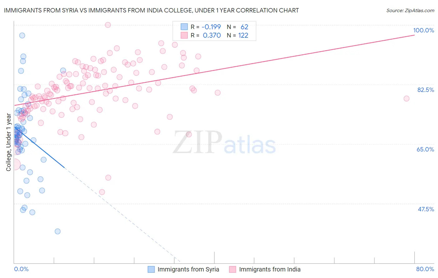 Immigrants from Syria vs Immigrants from India College, Under 1 year