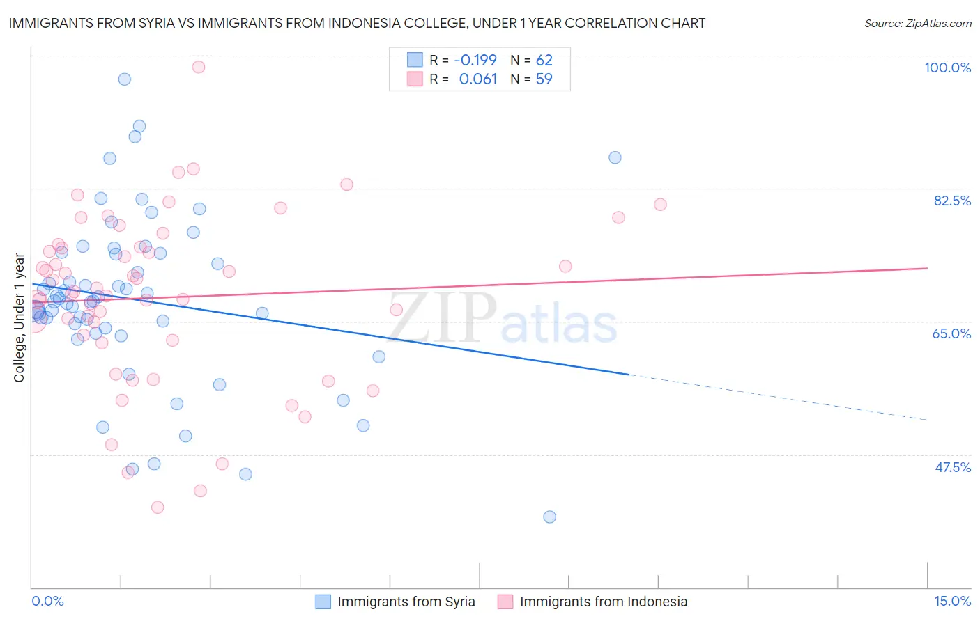 Immigrants from Syria vs Immigrants from Indonesia College, Under 1 year