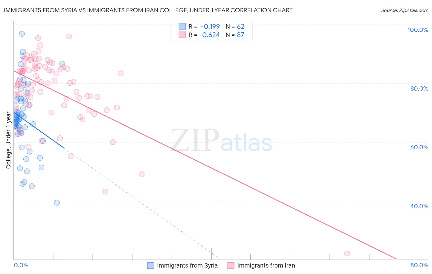 Immigrants from Syria vs Immigrants from Iran College, Under 1 year