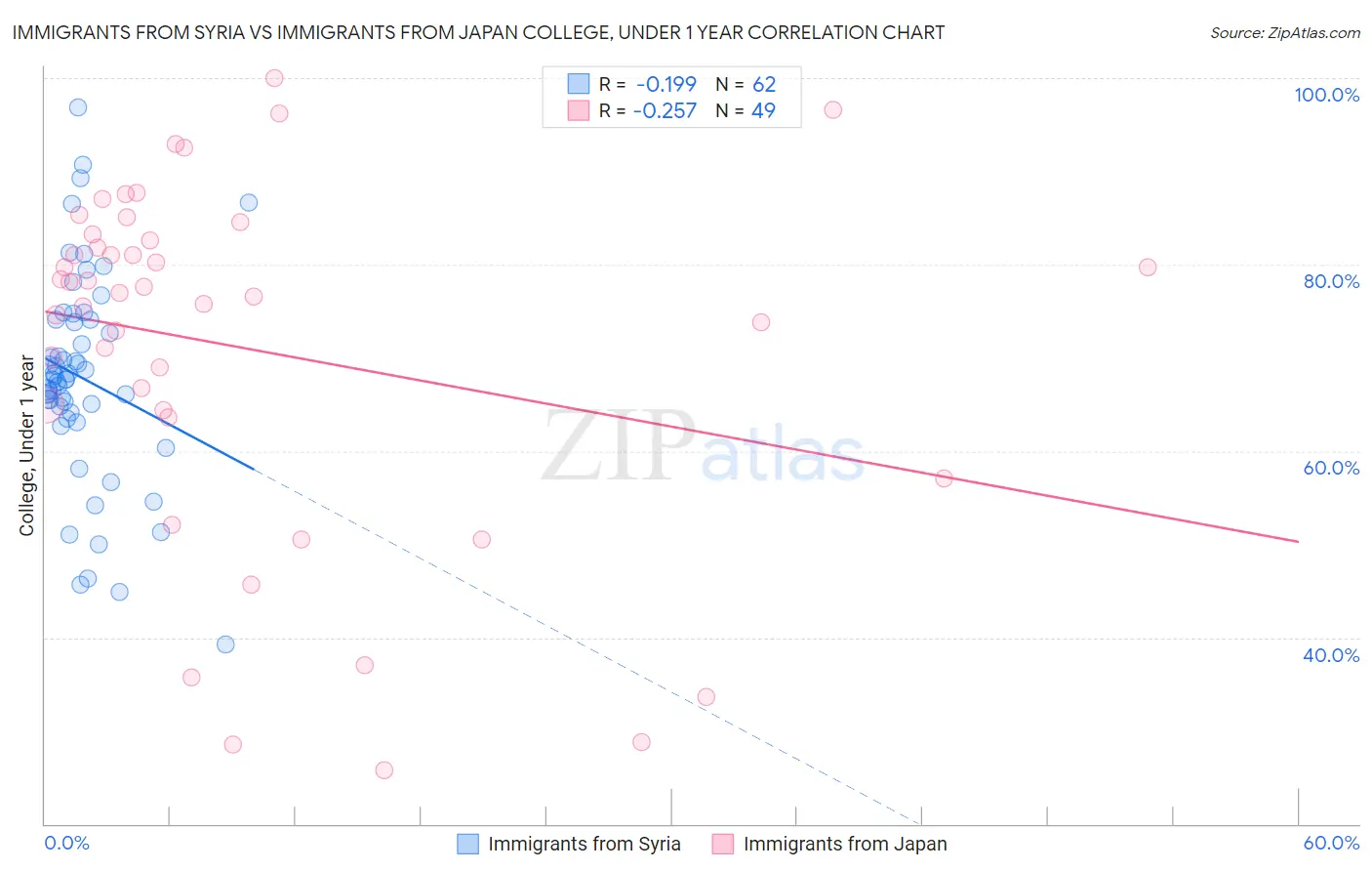 Immigrants from Syria vs Immigrants from Japan College, Under 1 year