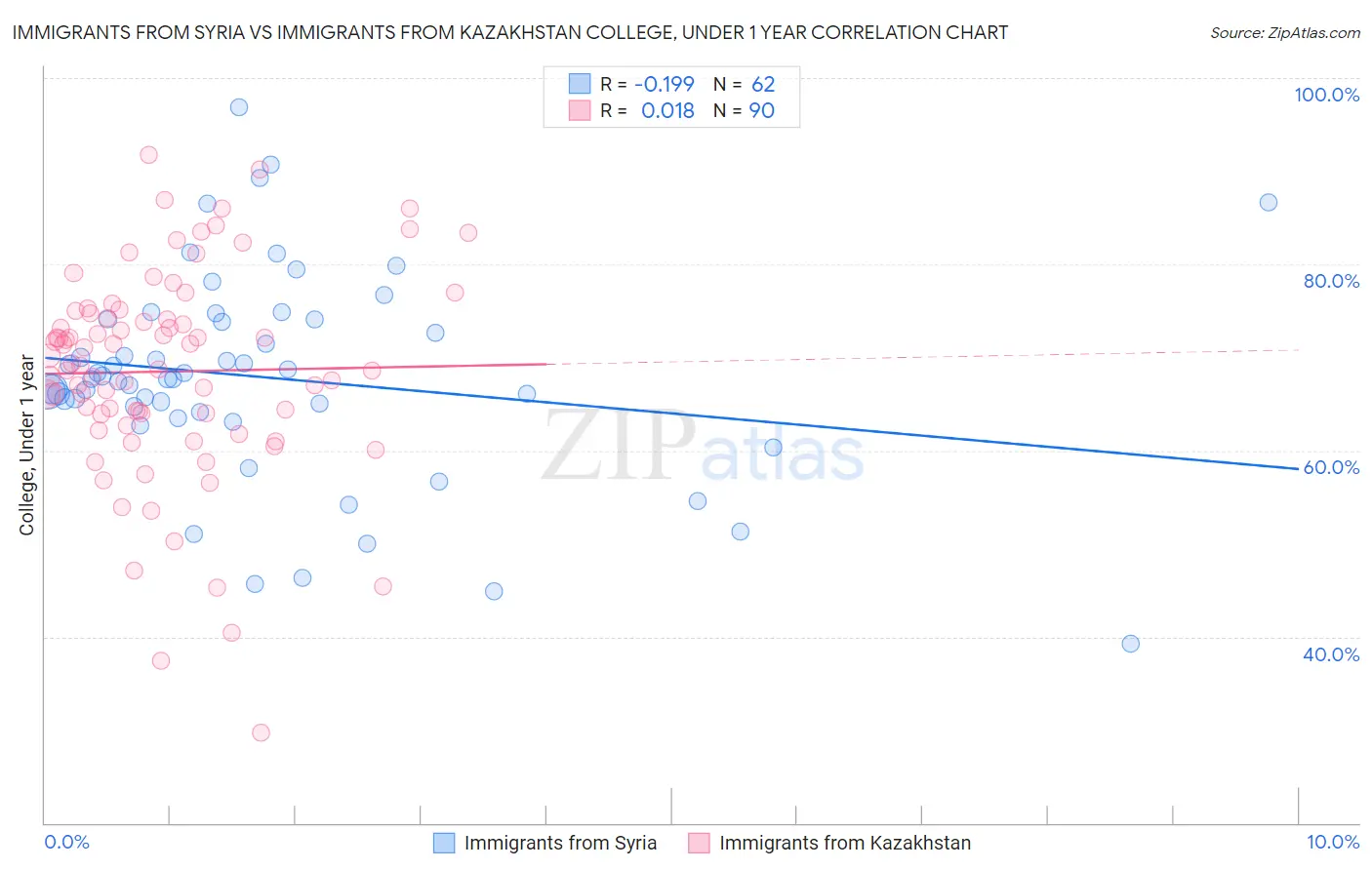 Immigrants from Syria vs Immigrants from Kazakhstan College, Under 1 year