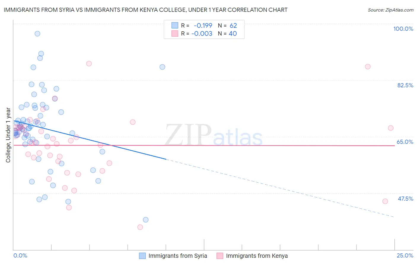Immigrants from Syria vs Immigrants from Kenya College, Under 1 year